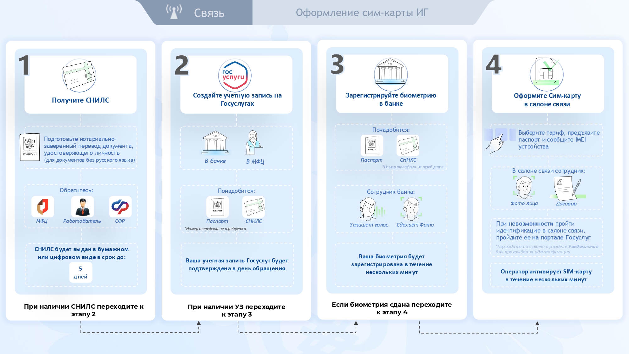 В 2025 году вступают в силу новые правила регулирования СИМ-карт.